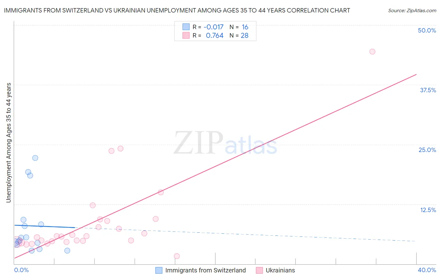 Immigrants from Switzerland vs Ukrainian Unemployment Among Ages 35 to 44 years
