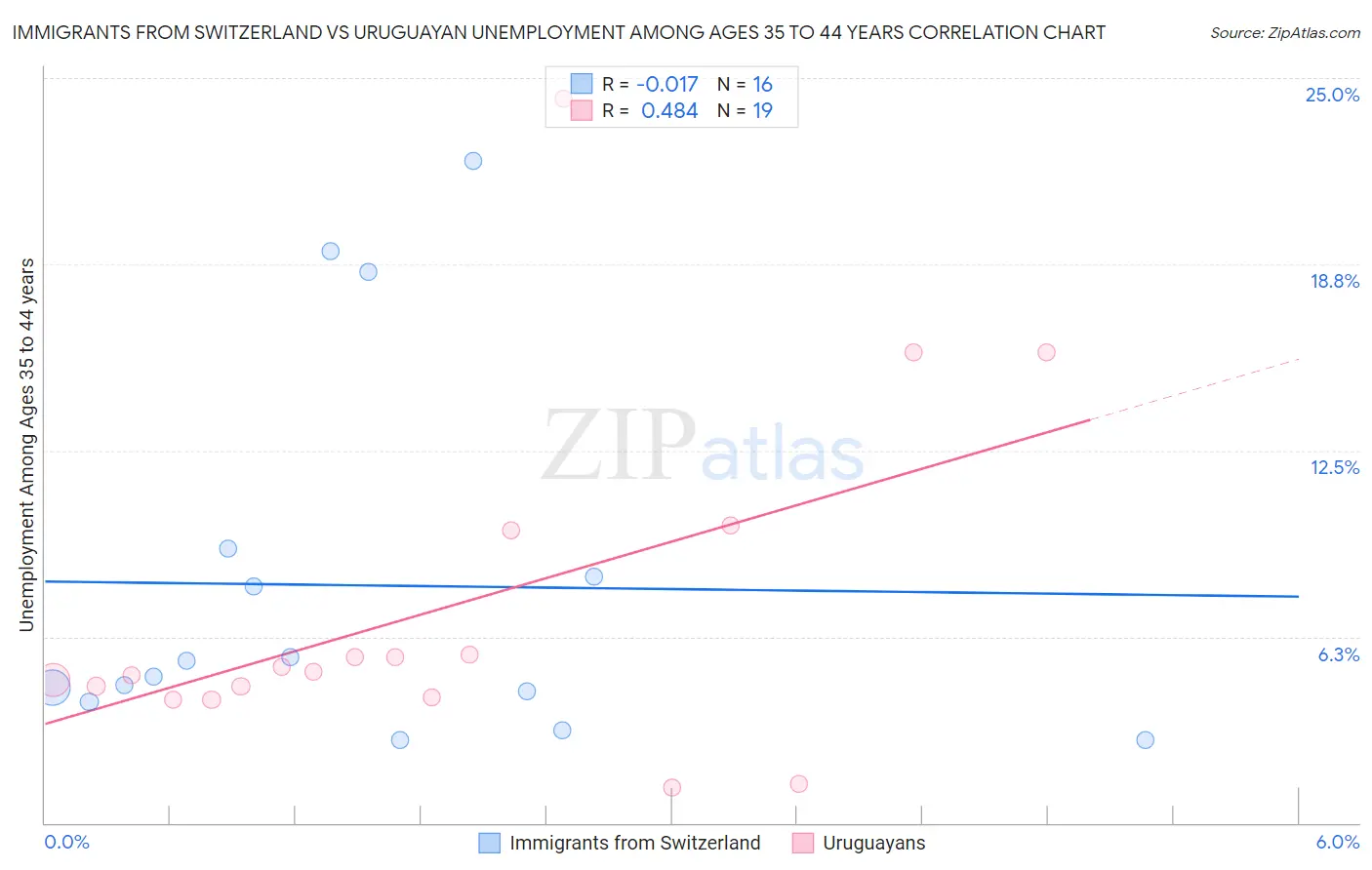 Immigrants from Switzerland vs Uruguayan Unemployment Among Ages 35 to 44 years