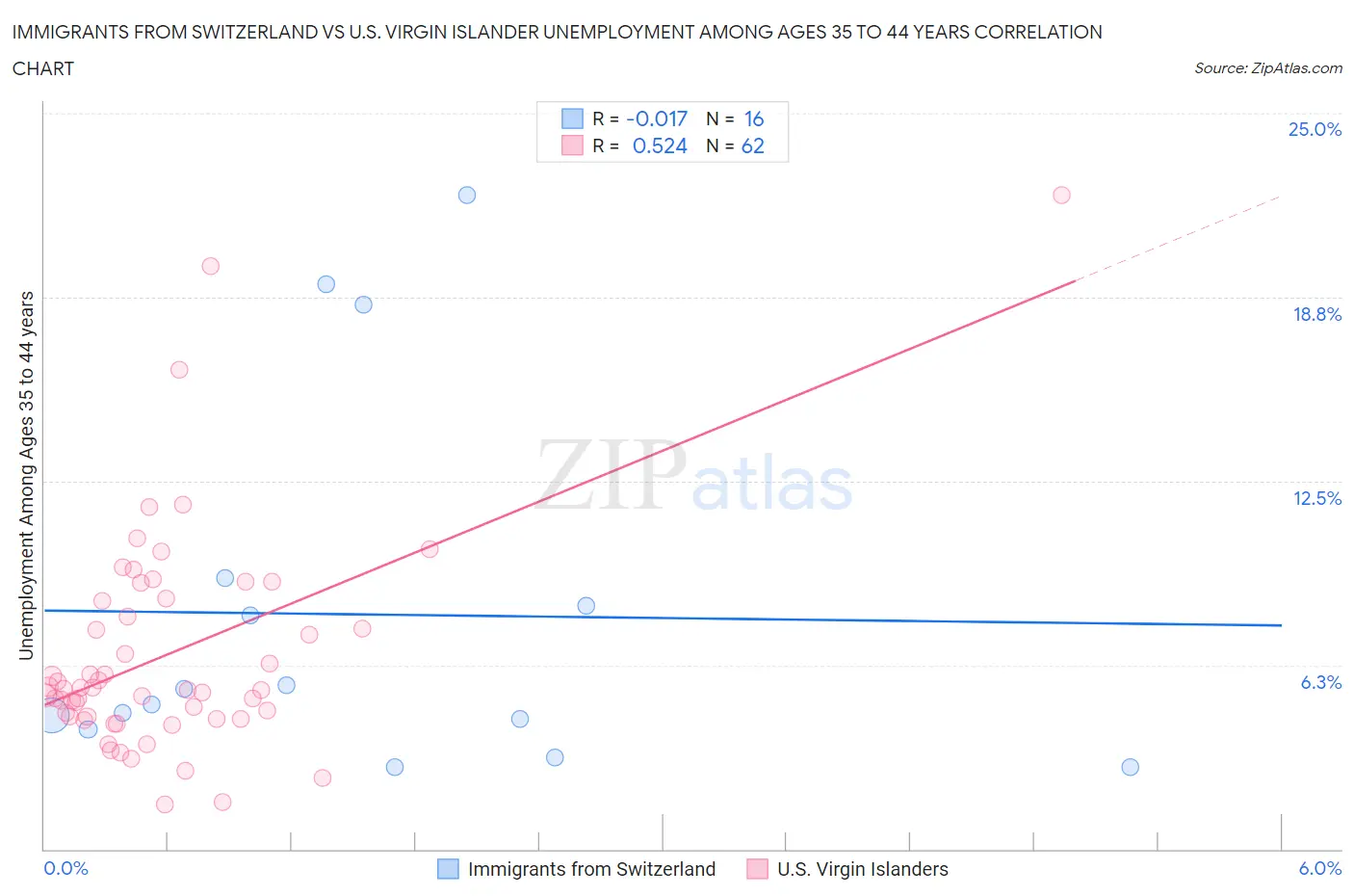 Immigrants from Switzerland vs U.S. Virgin Islander Unemployment Among Ages 35 to 44 years