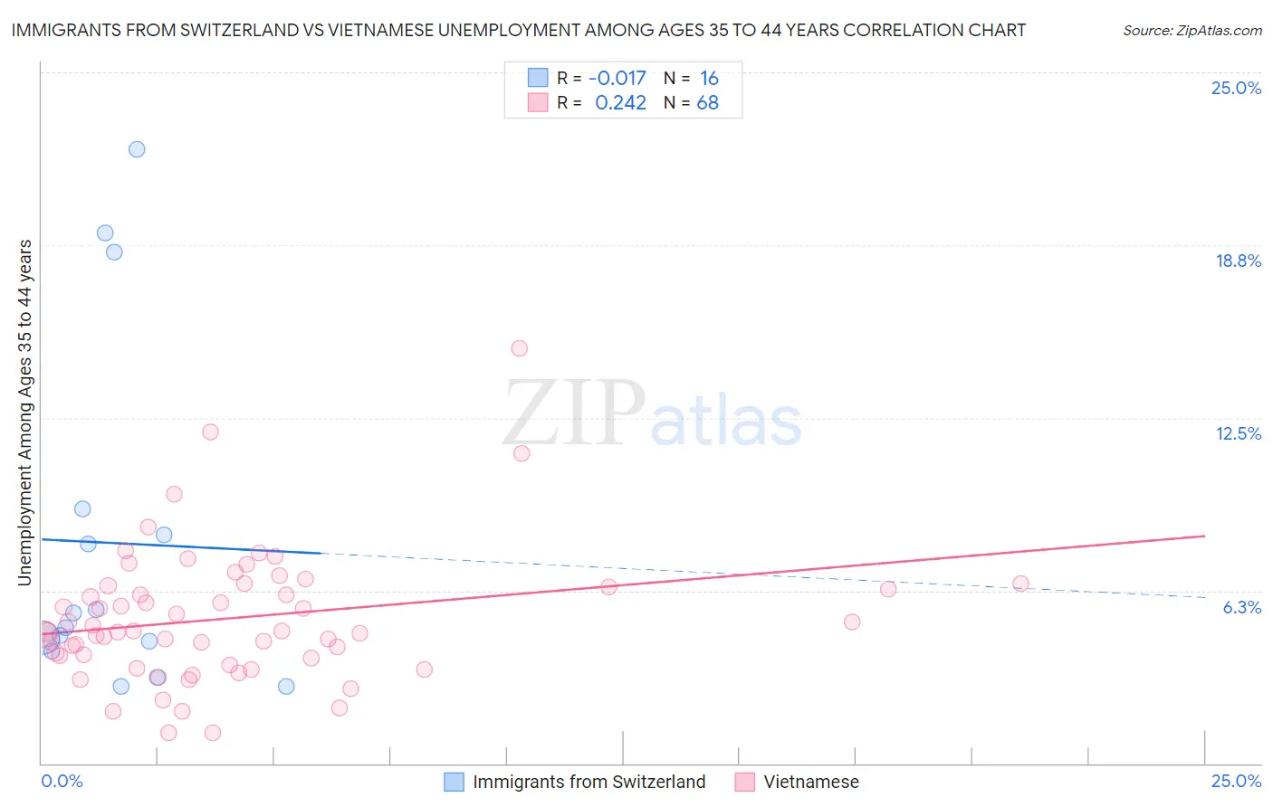 Immigrants from Switzerland vs Vietnamese Unemployment Among Ages 35 to 44 years