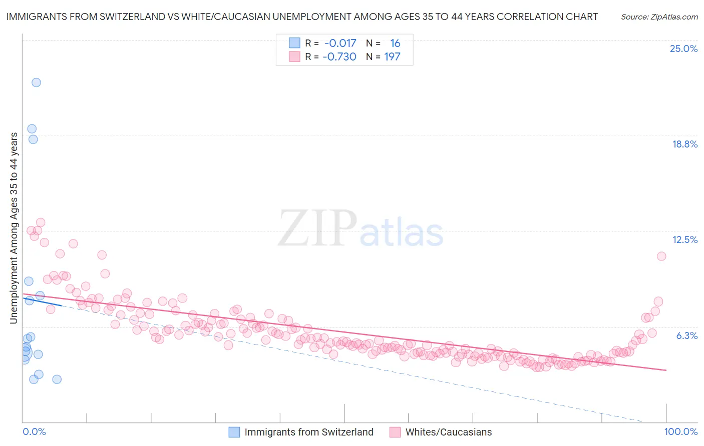 Immigrants from Switzerland vs White/Caucasian Unemployment Among Ages 35 to 44 years