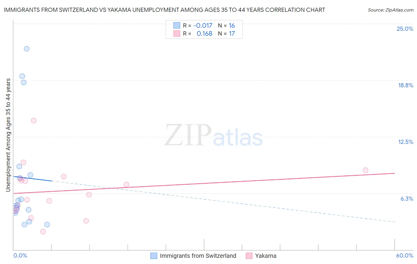 Immigrants from Switzerland vs Yakama Unemployment Among Ages 35 to 44 years