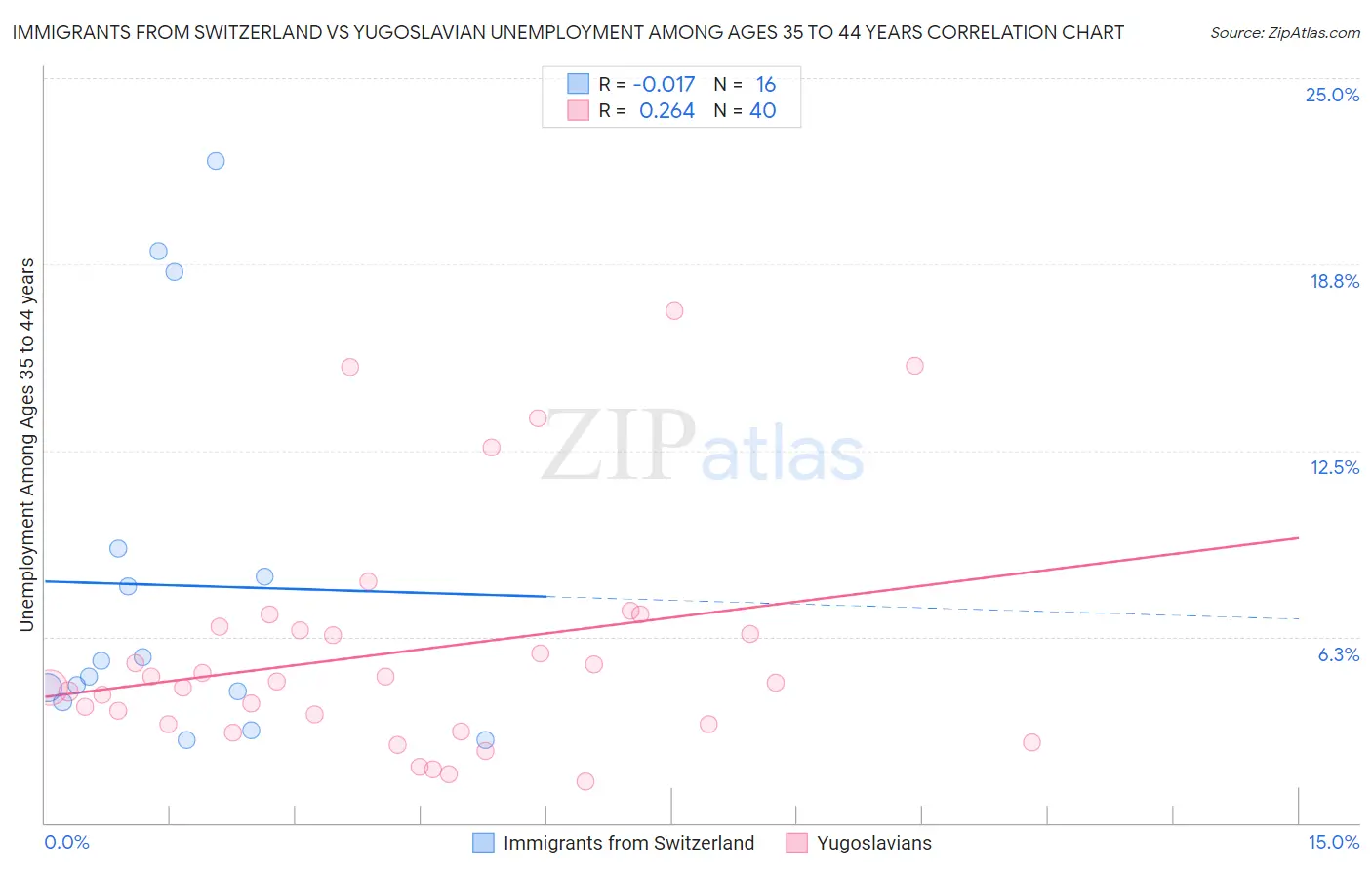 Immigrants from Switzerland vs Yugoslavian Unemployment Among Ages 35 to 44 years
