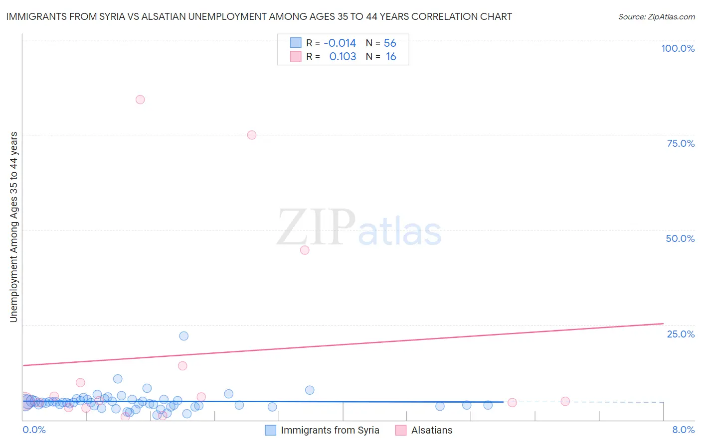 Immigrants from Syria vs Alsatian Unemployment Among Ages 35 to 44 years