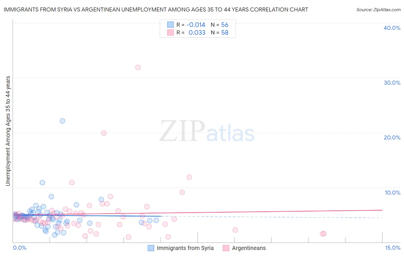 Immigrants from Syria vs Argentinean Unemployment Among Ages 35 to 44 years