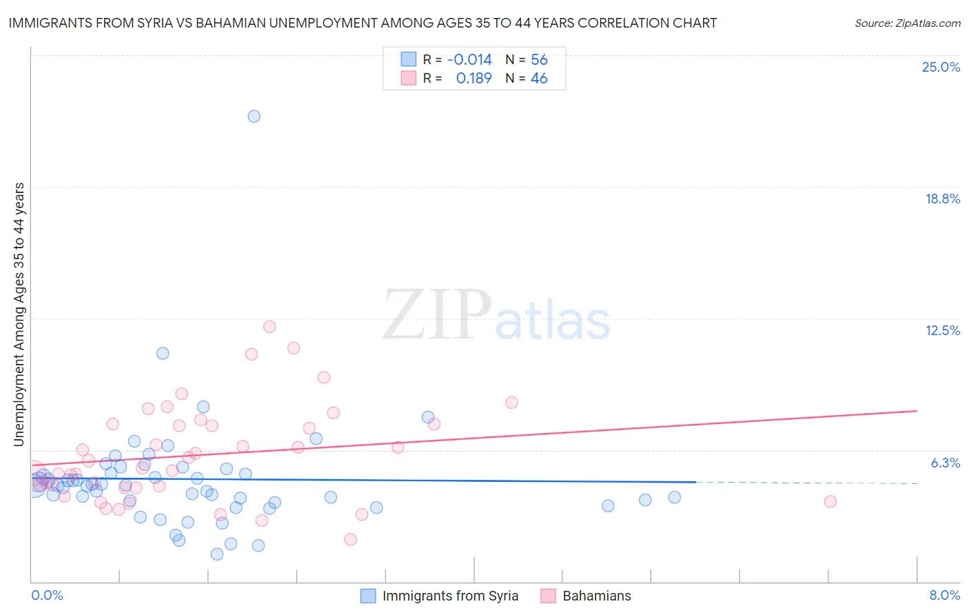 Immigrants from Syria vs Bahamian Unemployment Among Ages 35 to 44 years