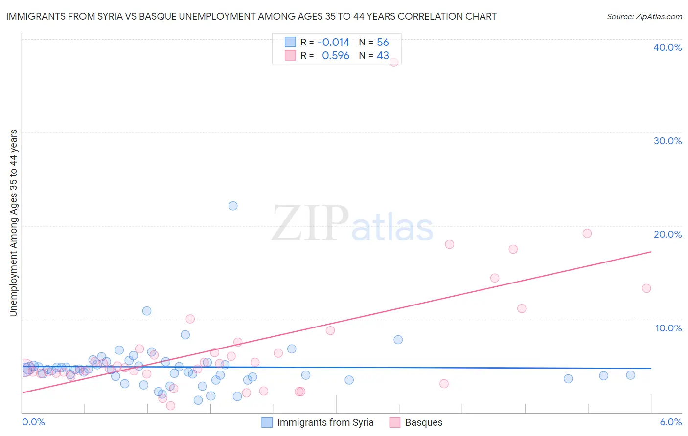 Immigrants from Syria vs Basque Unemployment Among Ages 35 to 44 years