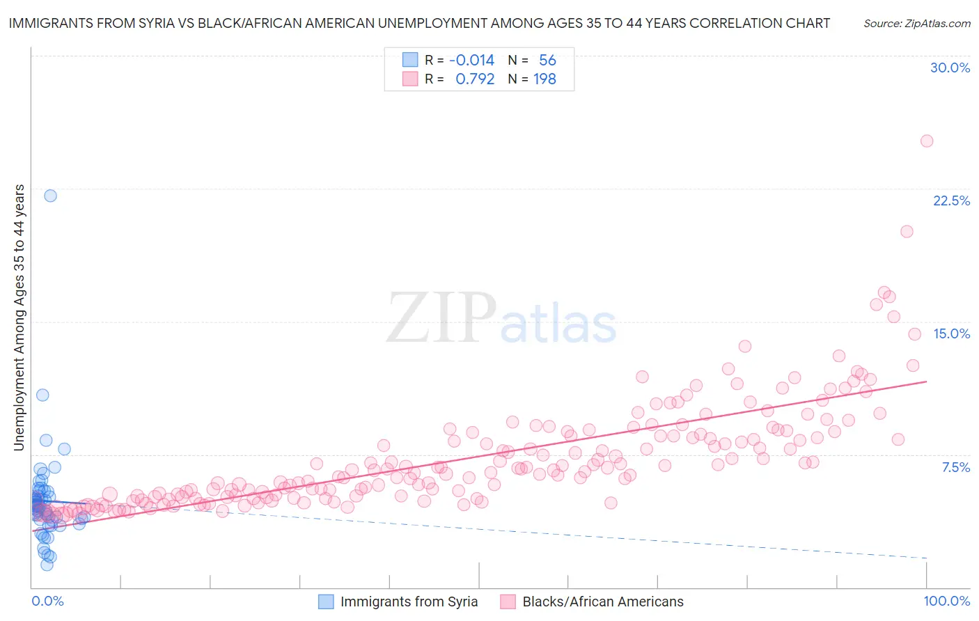 Immigrants from Syria vs Black/African American Unemployment Among Ages 35 to 44 years