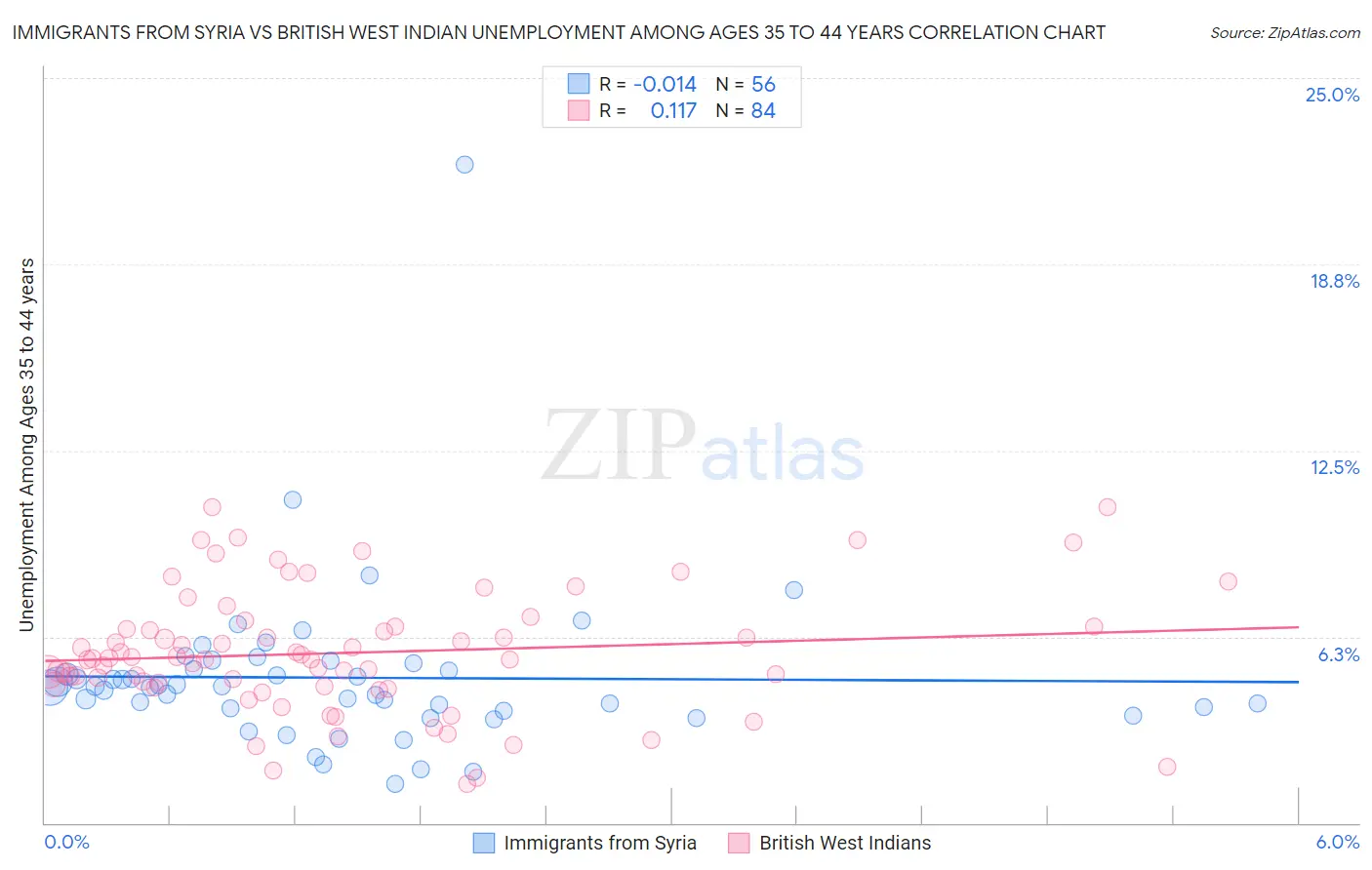 Immigrants from Syria vs British West Indian Unemployment Among Ages 35 to 44 years