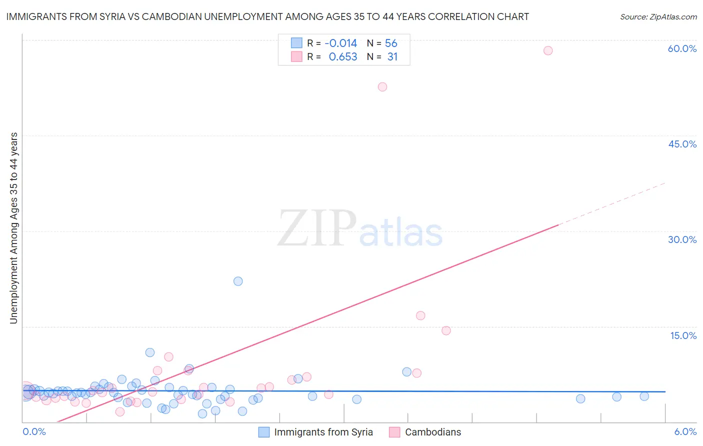 Immigrants from Syria vs Cambodian Unemployment Among Ages 35 to 44 years