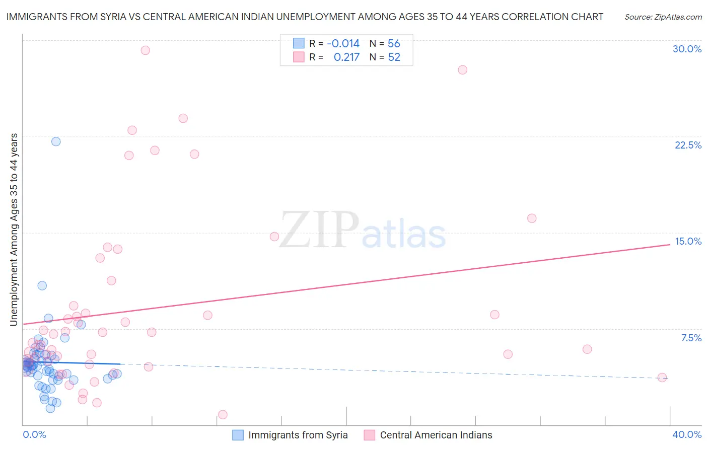 Immigrants from Syria vs Central American Indian Unemployment Among Ages 35 to 44 years