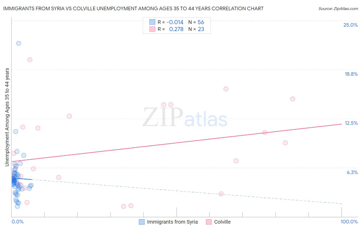 Immigrants from Syria vs Colville Unemployment Among Ages 35 to 44 years