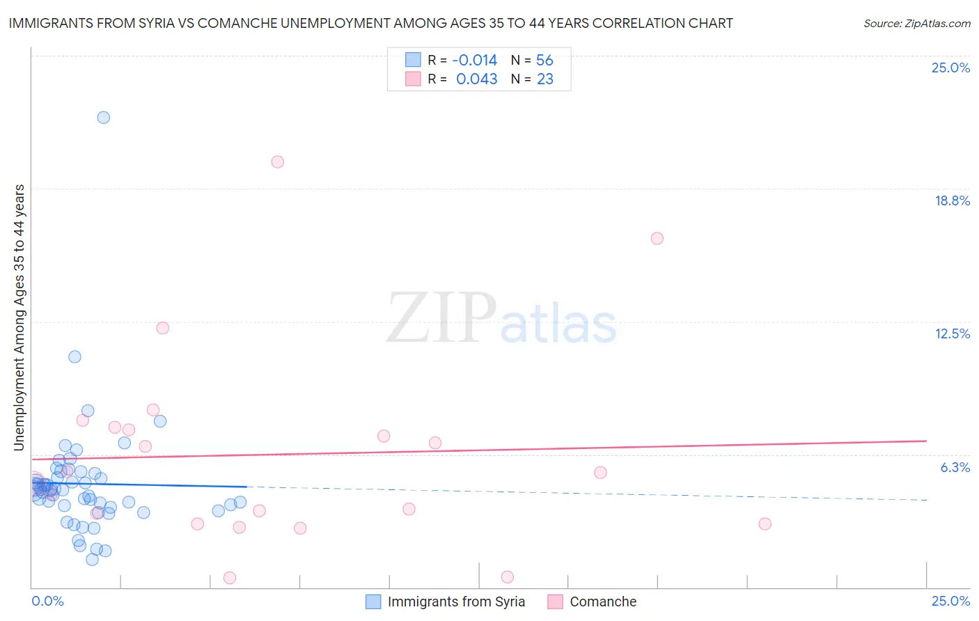 Immigrants from Syria vs Comanche Unemployment Among Ages 35 to 44 years