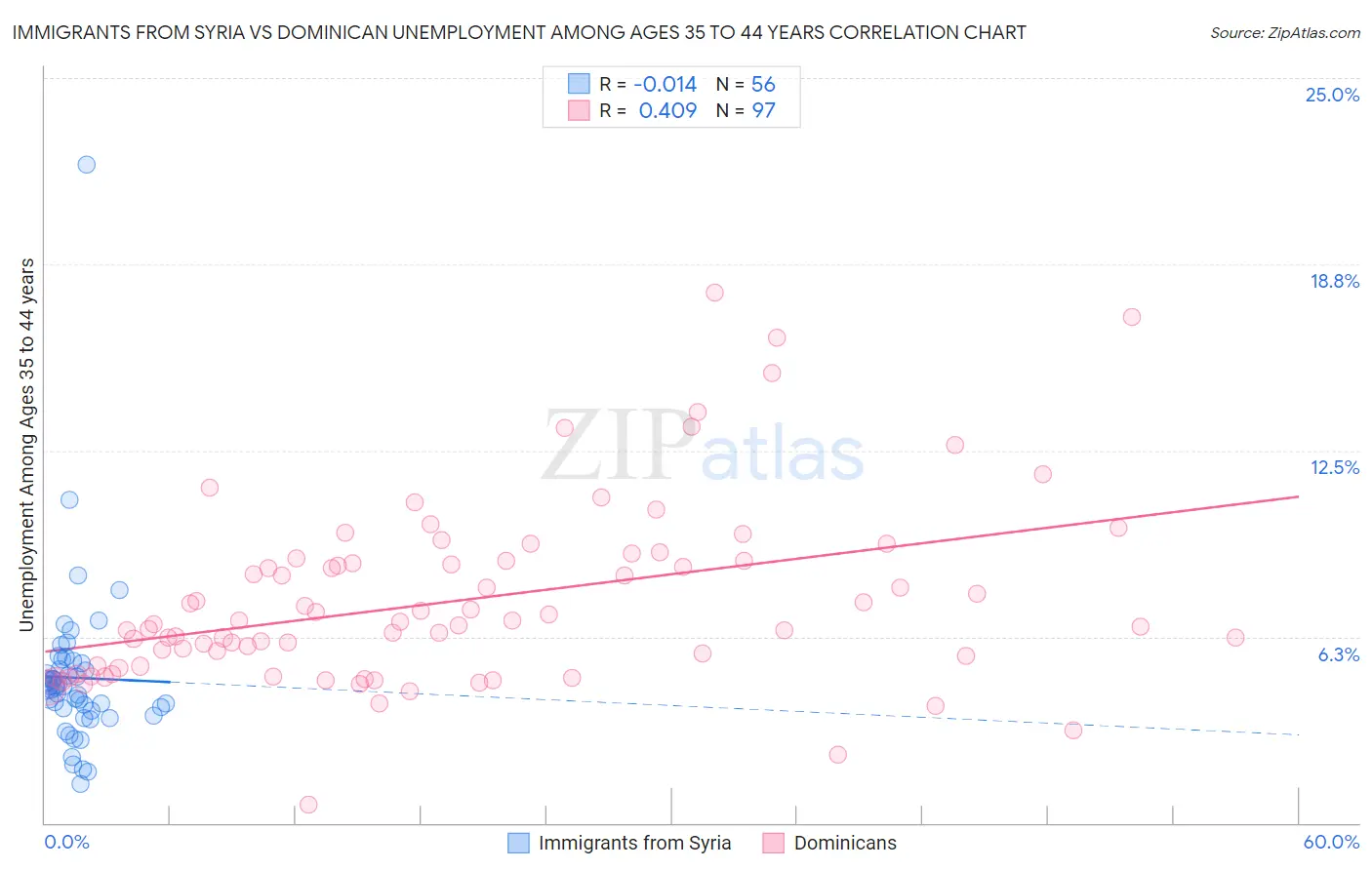 Immigrants from Syria vs Dominican Unemployment Among Ages 35 to 44 years