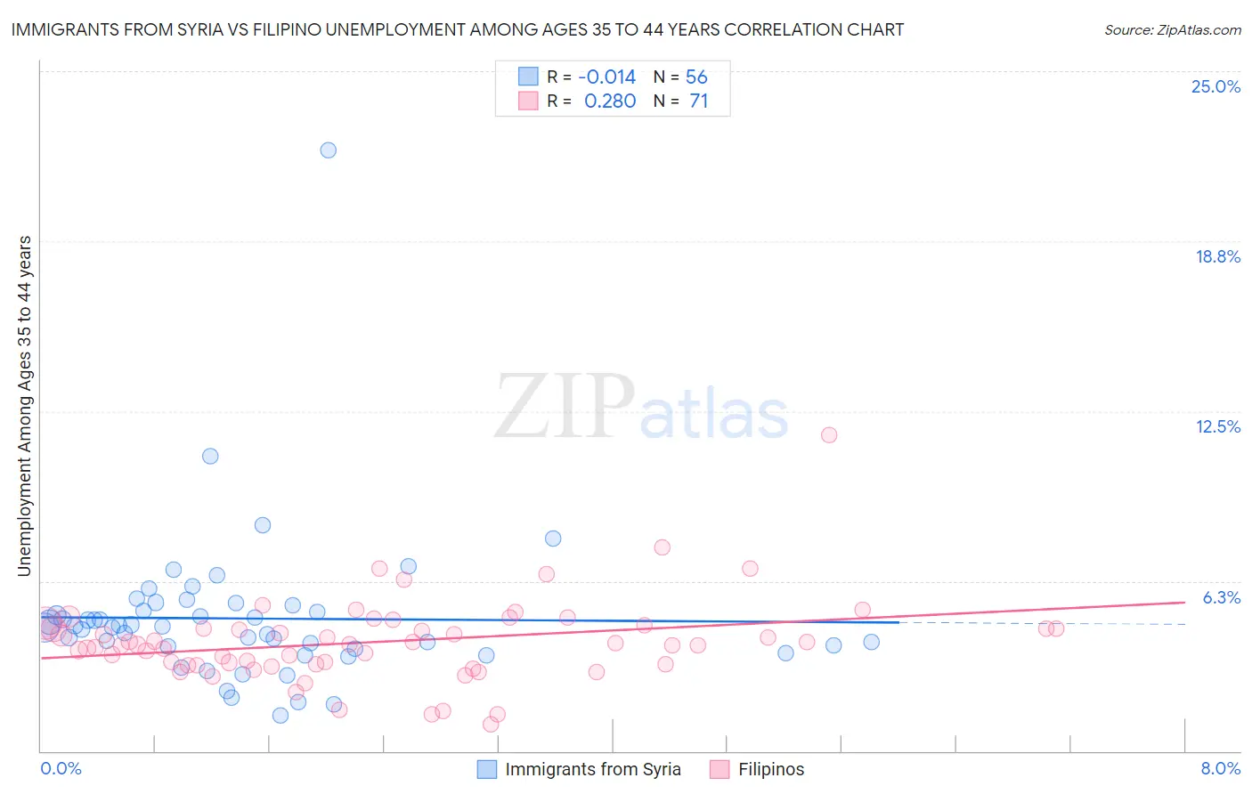 Immigrants from Syria vs Filipino Unemployment Among Ages 35 to 44 years
