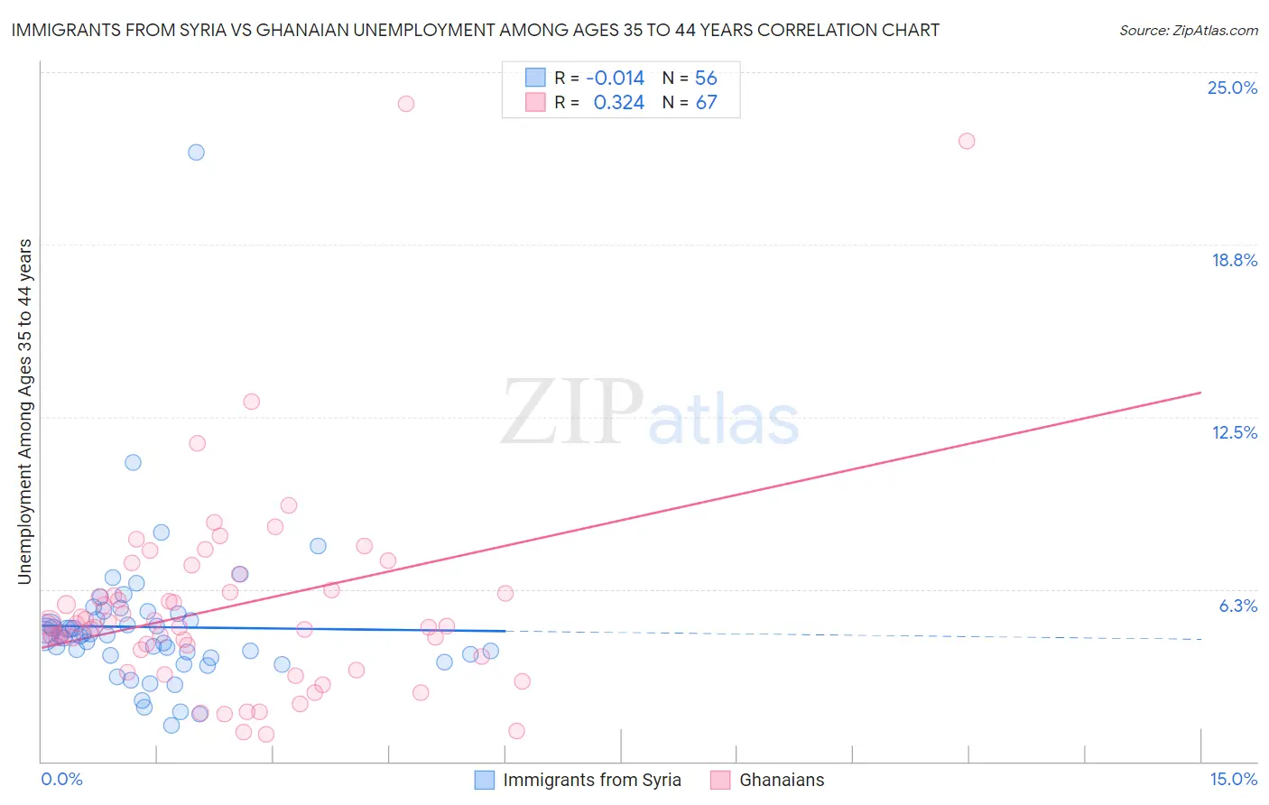 Immigrants from Syria vs Ghanaian Unemployment Among Ages 35 to 44 years
