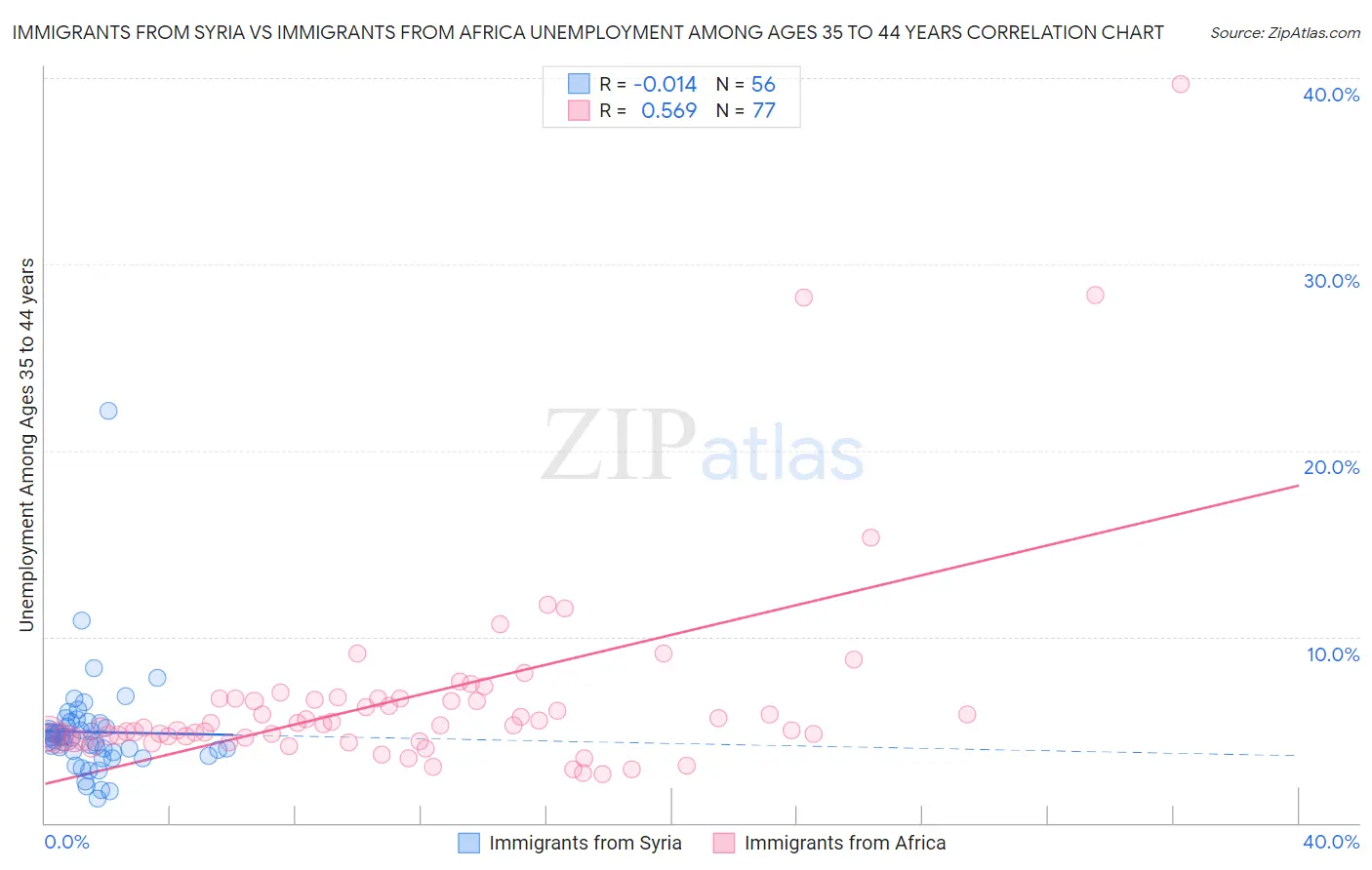 Immigrants from Syria vs Immigrants from Africa Unemployment Among Ages 35 to 44 years