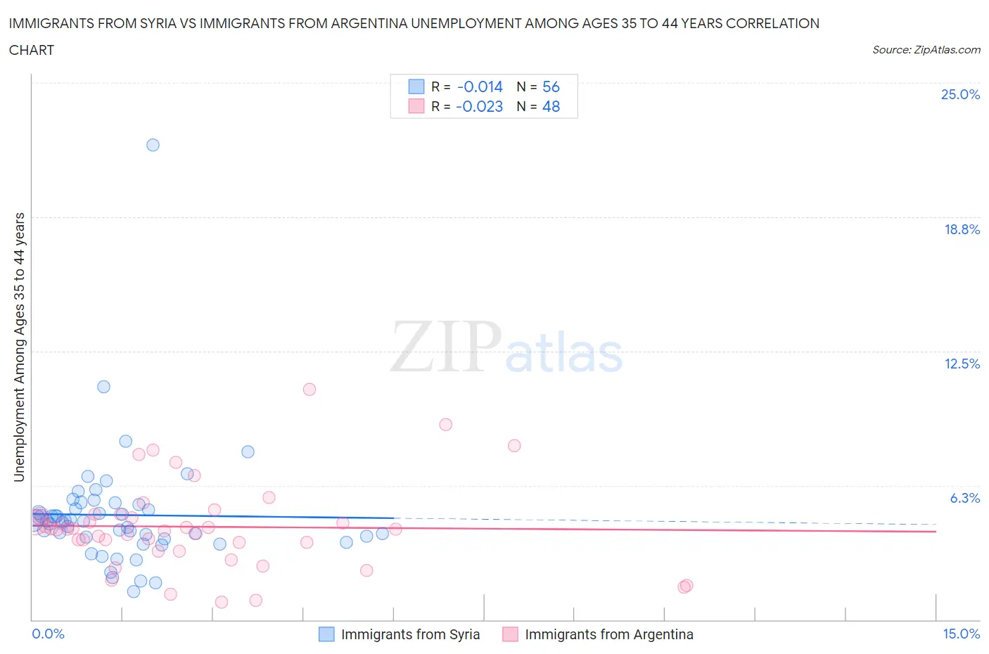 Immigrants from Syria vs Immigrants from Argentina Unemployment Among Ages 35 to 44 years
