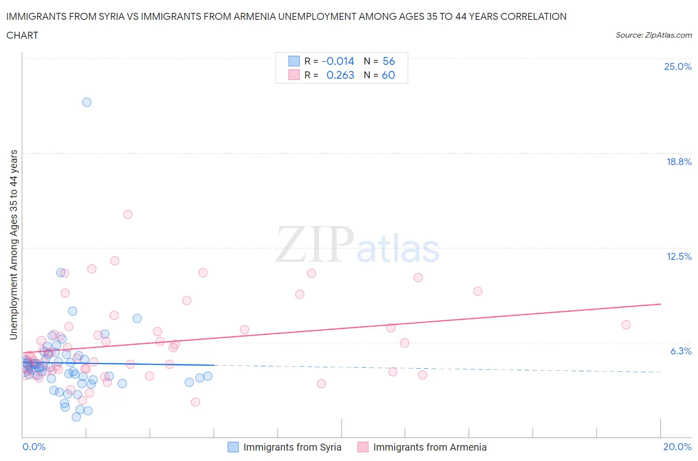 Immigrants from Syria vs Immigrants from Armenia Unemployment Among Ages 35 to 44 years