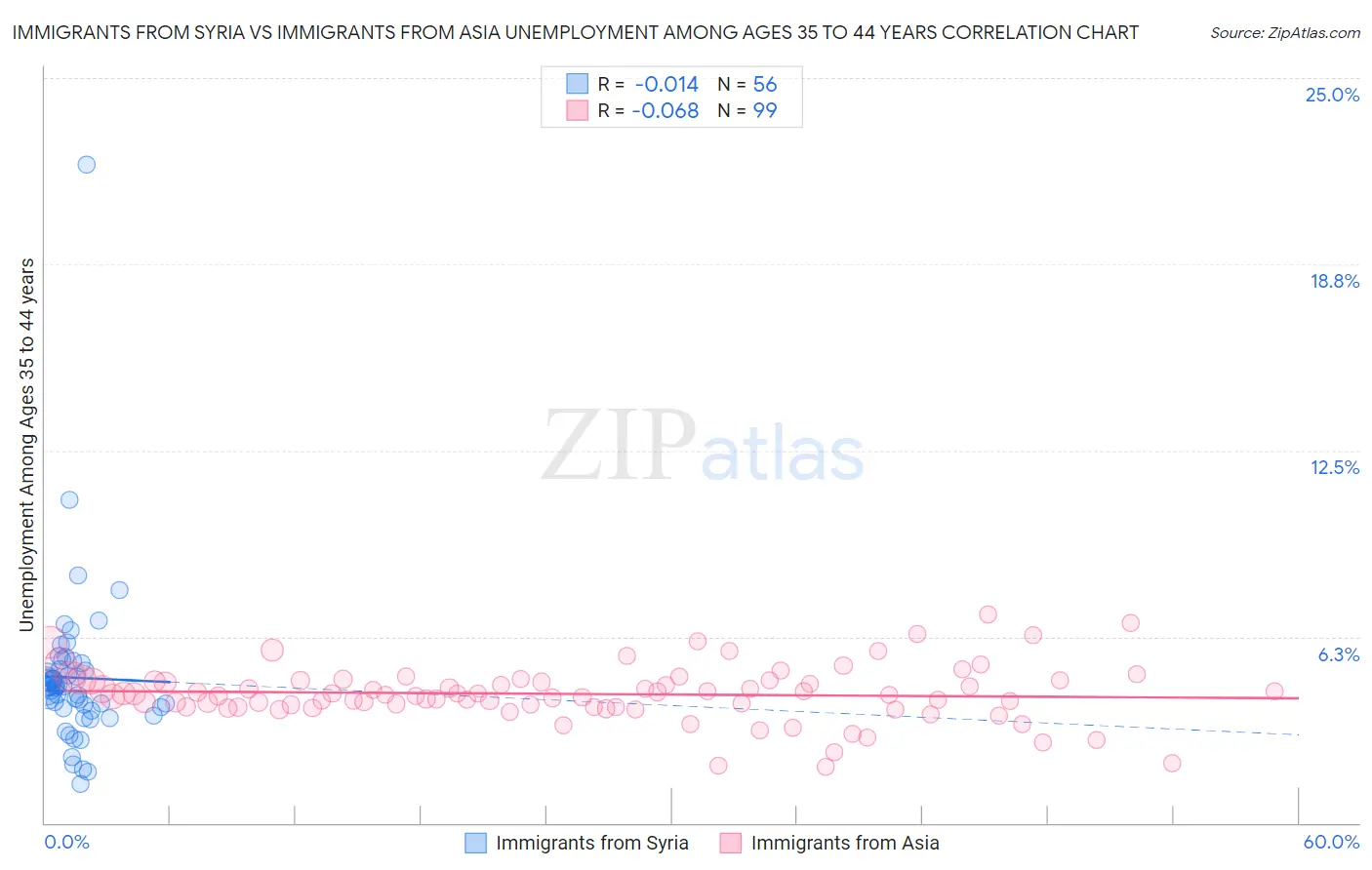 Immigrants from Syria vs Immigrants from Asia Unemployment Among Ages 35 to 44 years