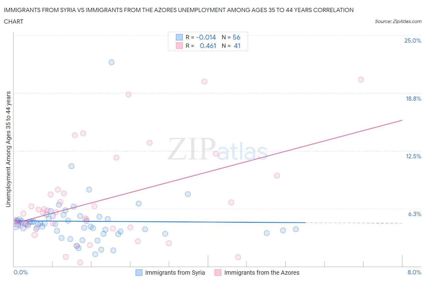 Immigrants from Syria vs Immigrants from the Azores Unemployment Among Ages 35 to 44 years