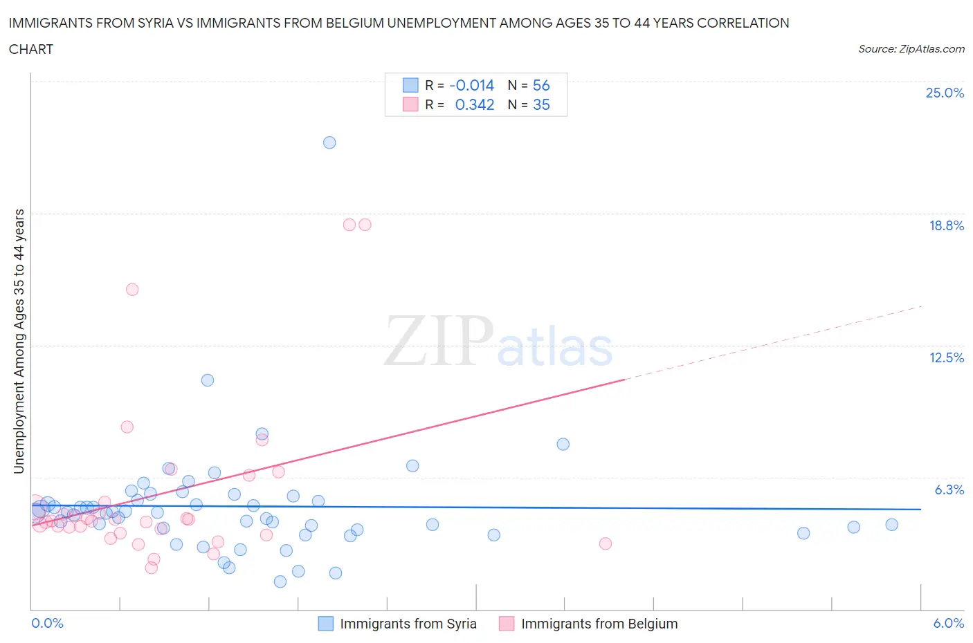 Immigrants from Syria vs Immigrants from Belgium Unemployment Among Ages 35 to 44 years