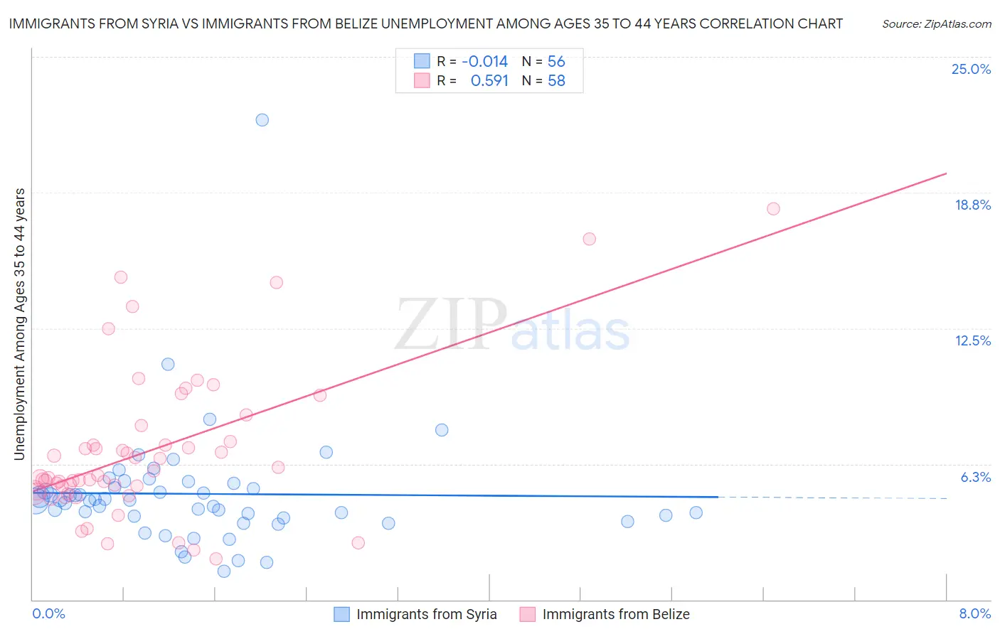 Immigrants from Syria vs Immigrants from Belize Unemployment Among Ages 35 to 44 years