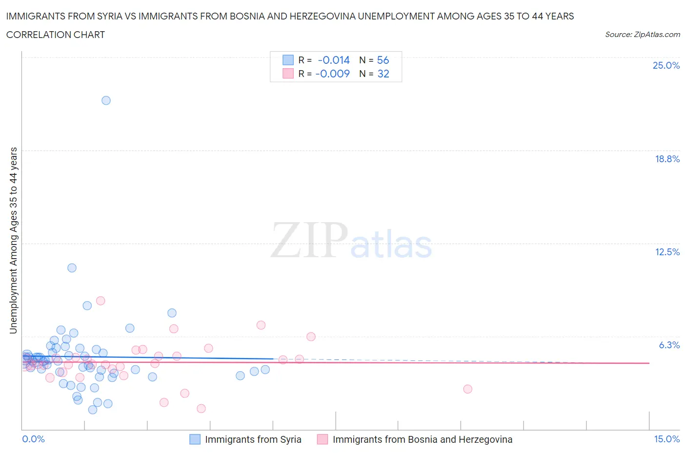 Immigrants from Syria vs Immigrants from Bosnia and Herzegovina Unemployment Among Ages 35 to 44 years