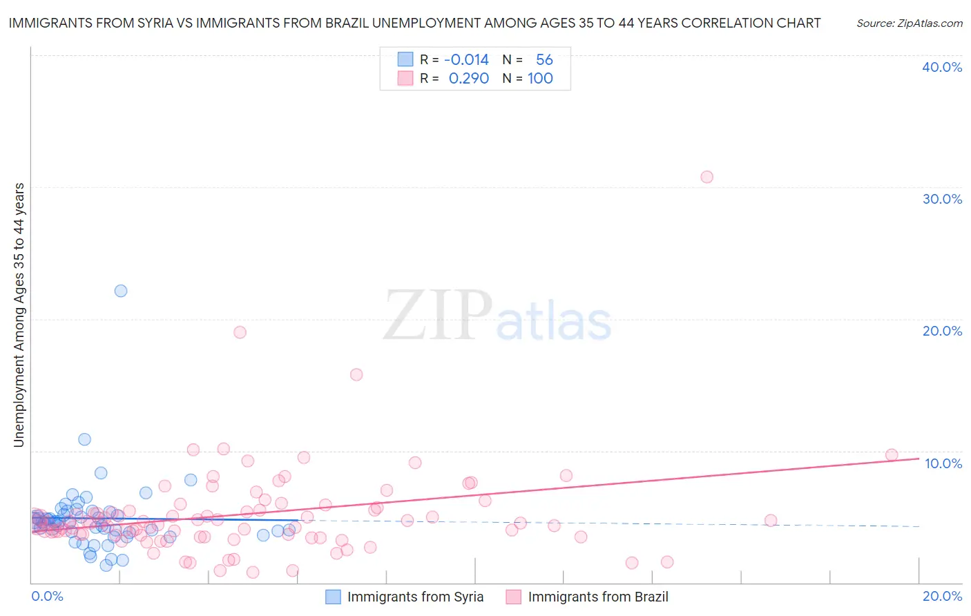 Immigrants from Syria vs Immigrants from Brazil Unemployment Among Ages 35 to 44 years