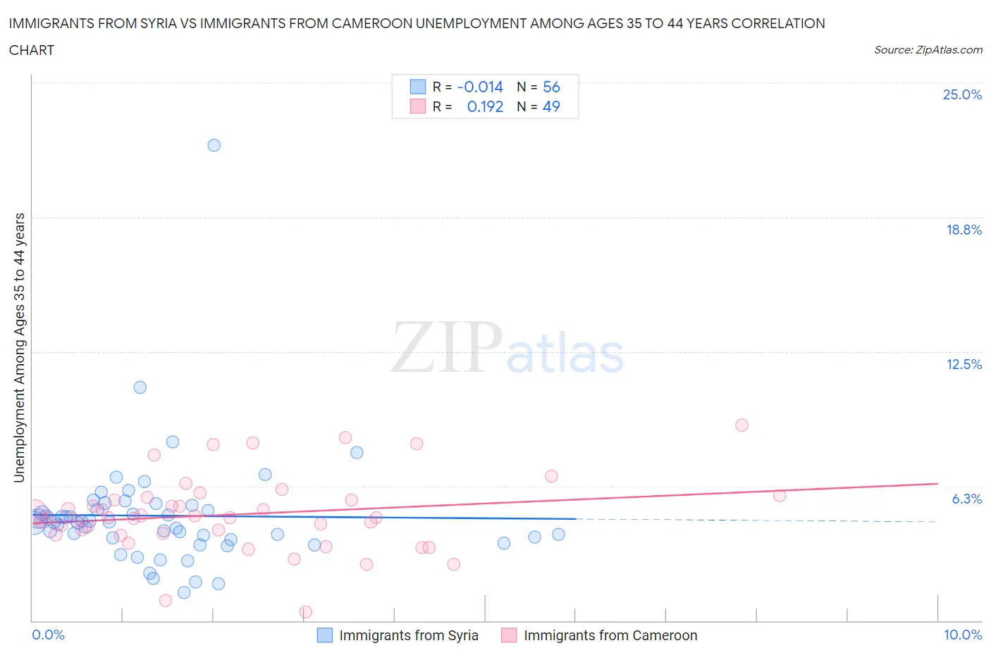 Immigrants from Syria vs Immigrants from Cameroon Unemployment Among Ages 35 to 44 years