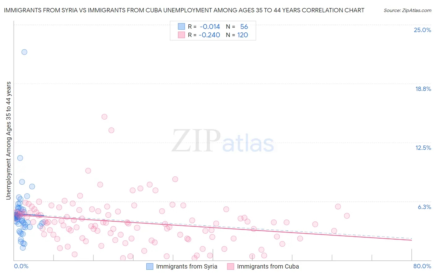 Immigrants from Syria vs Immigrants from Cuba Unemployment Among Ages 35 to 44 years