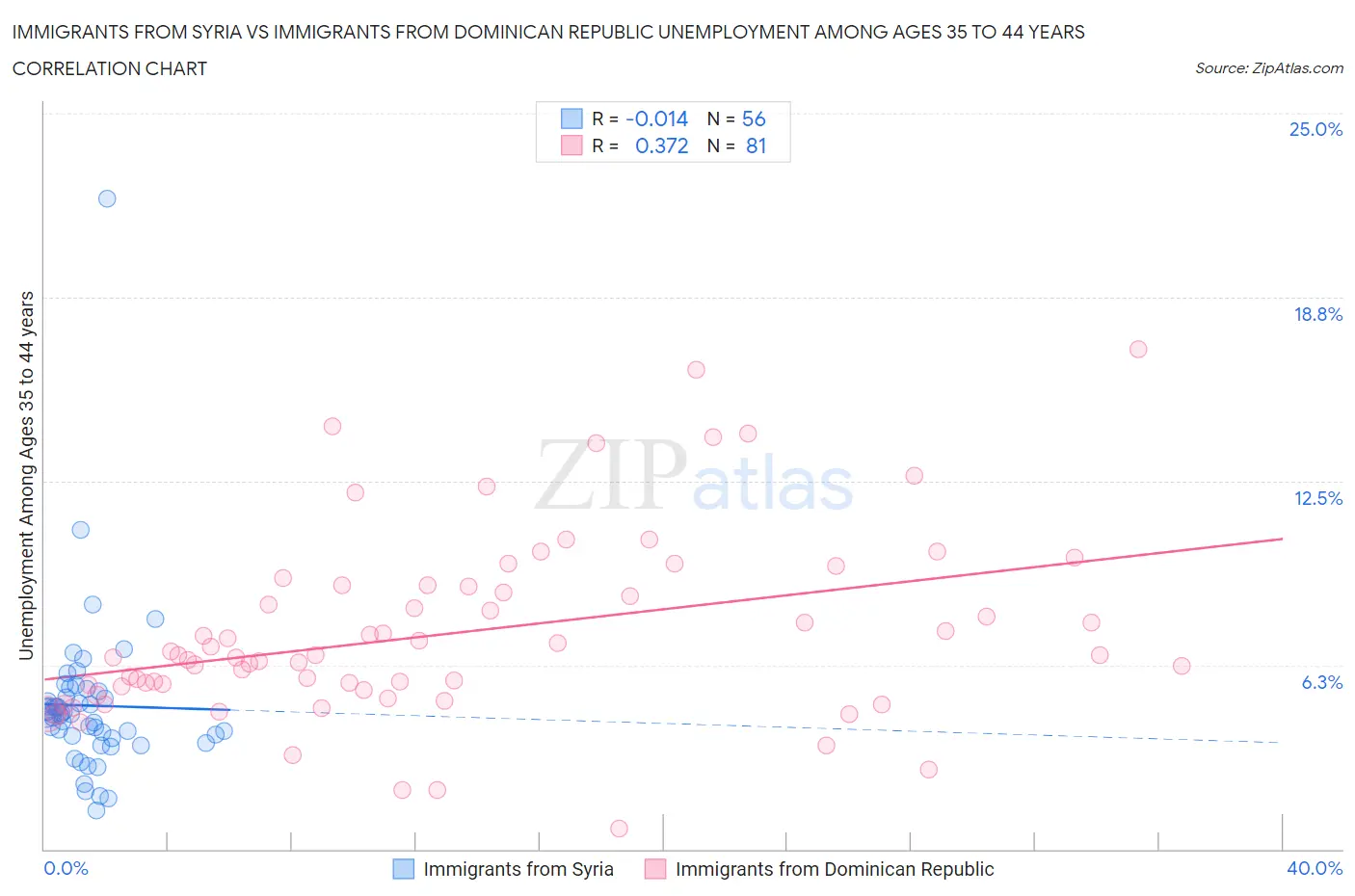 Immigrants from Syria vs Immigrants from Dominican Republic Unemployment Among Ages 35 to 44 years