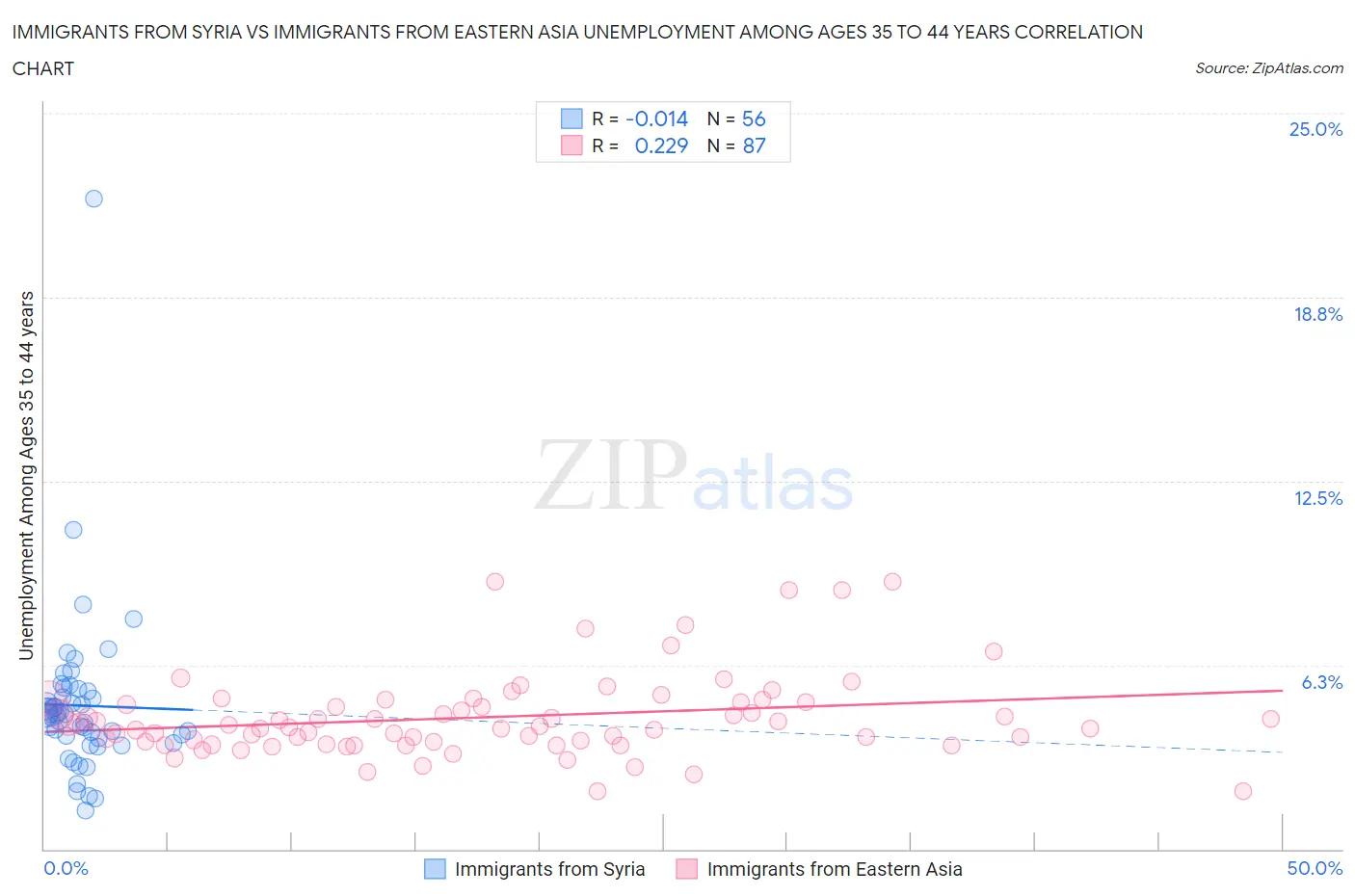 Immigrants from Syria vs Immigrants from Eastern Asia Unemployment Among Ages 35 to 44 years