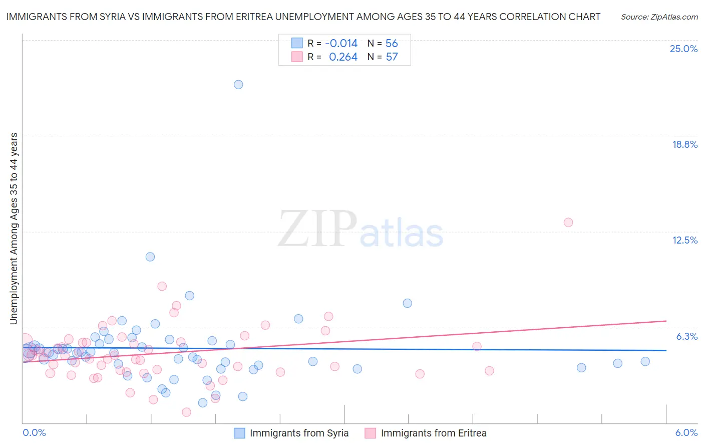 Immigrants from Syria vs Immigrants from Eritrea Unemployment Among Ages 35 to 44 years