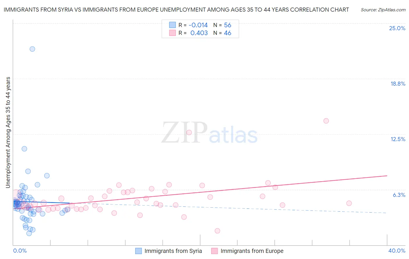 Immigrants from Syria vs Immigrants from Europe Unemployment Among Ages 35 to 44 years