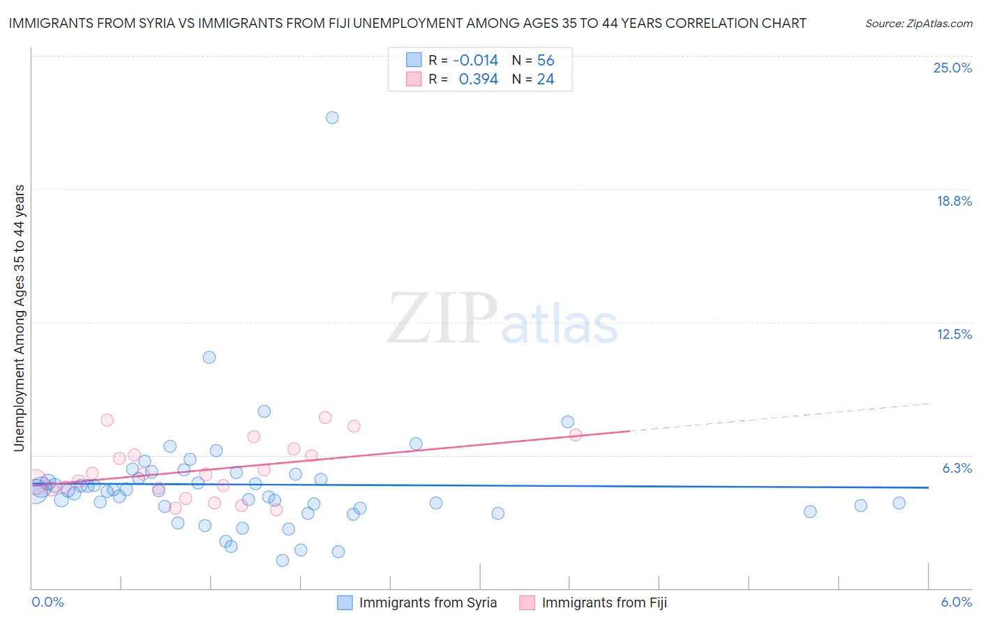 Immigrants from Syria vs Immigrants from Fiji Unemployment Among Ages 35 to 44 years