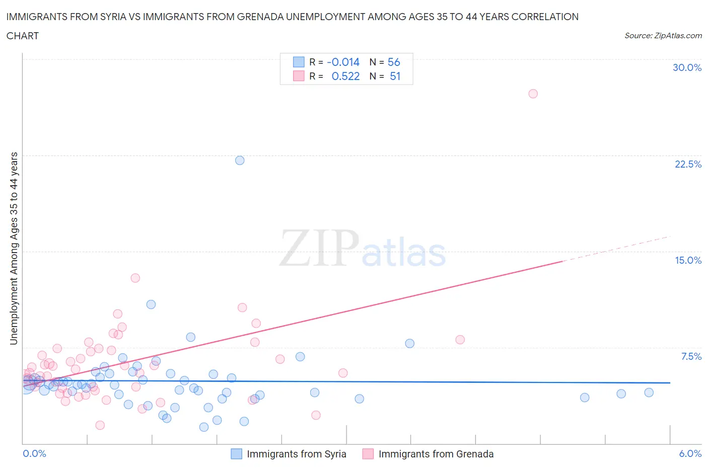 Immigrants from Syria vs Immigrants from Grenada Unemployment Among Ages 35 to 44 years