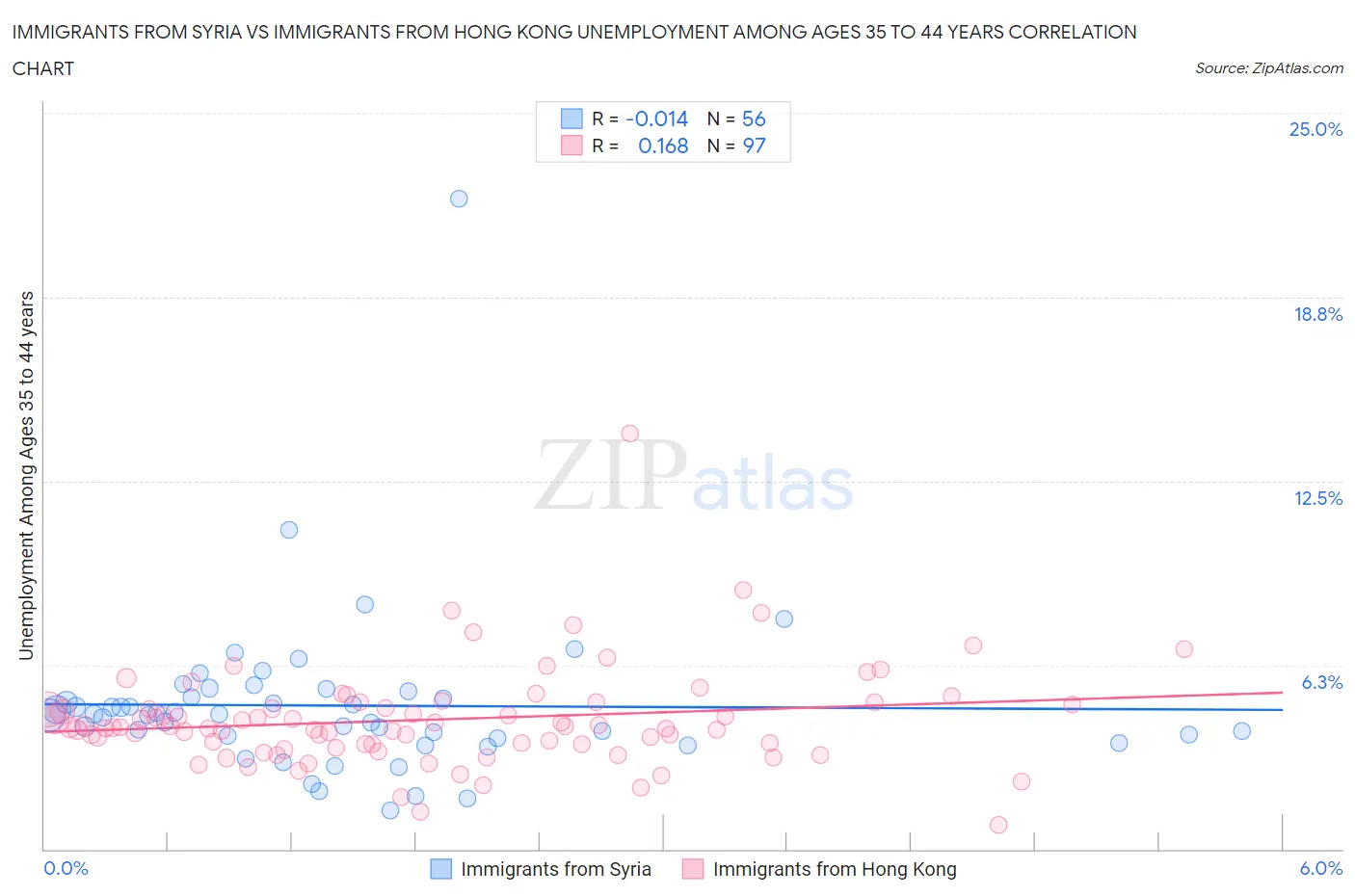 Immigrants from Syria vs Immigrants from Hong Kong Unemployment Among Ages 35 to 44 years