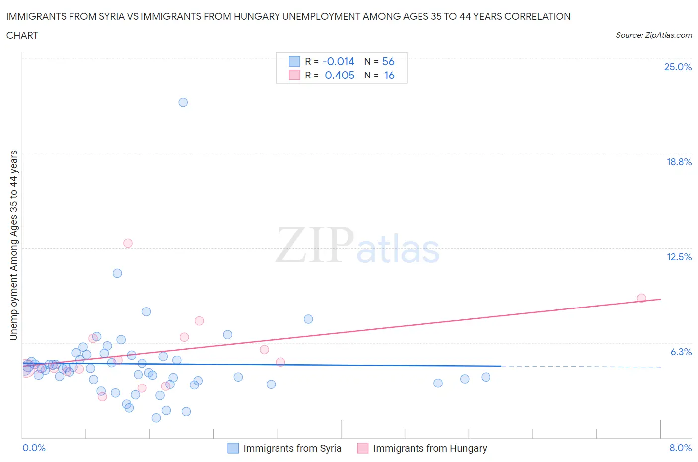 Immigrants from Syria vs Immigrants from Hungary Unemployment Among Ages 35 to 44 years