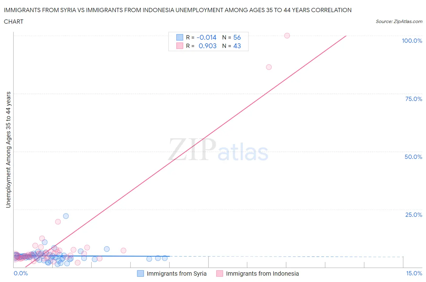 Immigrants from Syria vs Immigrants from Indonesia Unemployment Among Ages 35 to 44 years