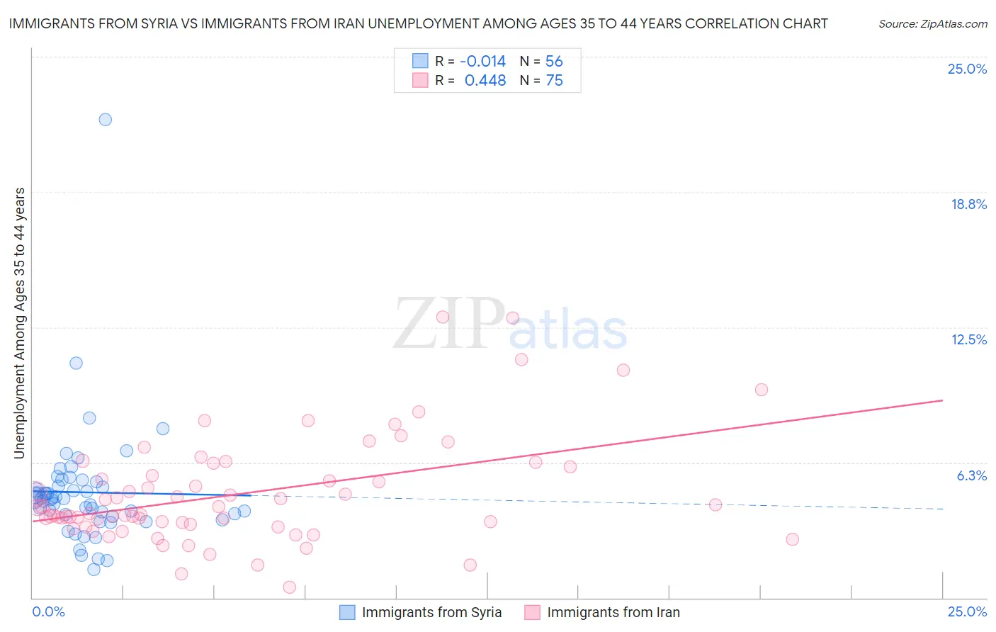Immigrants from Syria vs Immigrants from Iran Unemployment Among Ages 35 to 44 years
