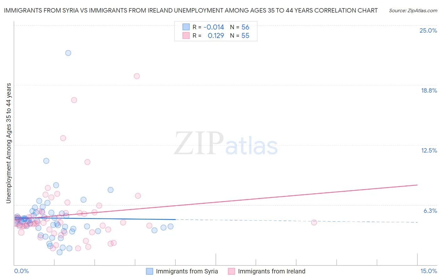 Immigrants from Syria vs Immigrants from Ireland Unemployment Among Ages 35 to 44 years