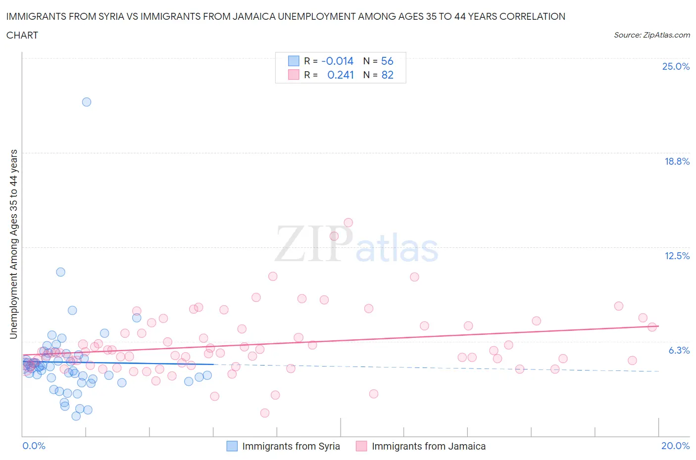 Immigrants from Syria vs Immigrants from Jamaica Unemployment Among Ages 35 to 44 years