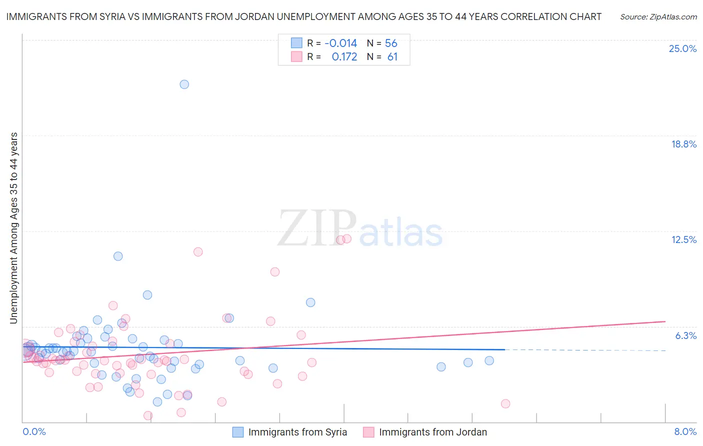 Immigrants from Syria vs Immigrants from Jordan Unemployment Among Ages 35 to 44 years