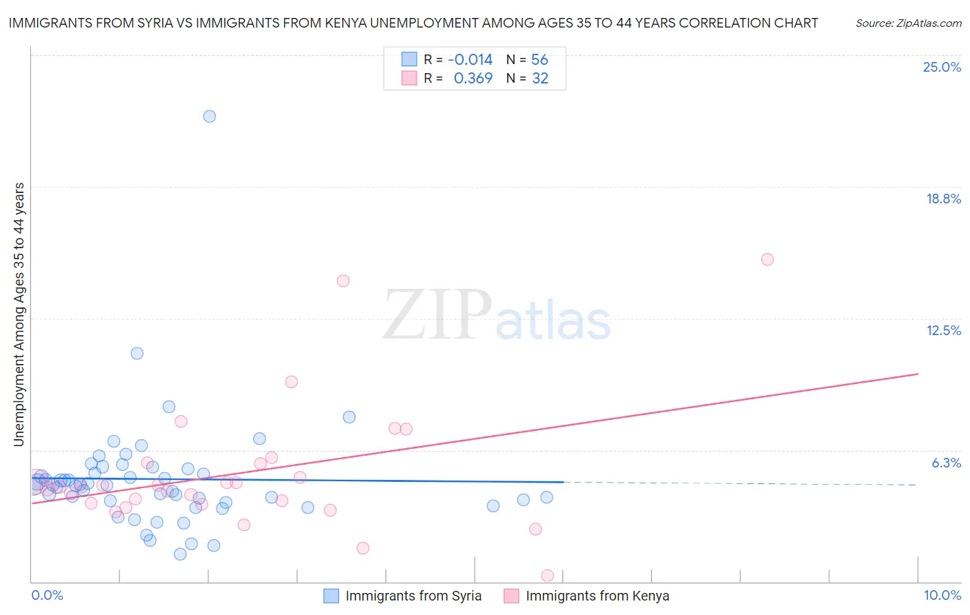 Immigrants from Syria vs Immigrants from Kenya Unemployment Among Ages 35 to 44 years