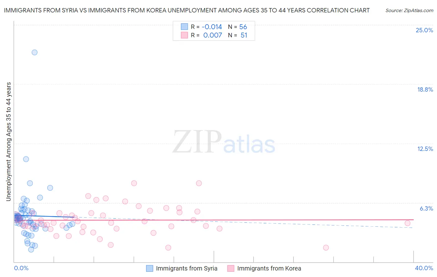 Immigrants from Syria vs Immigrants from Korea Unemployment Among Ages 35 to 44 years