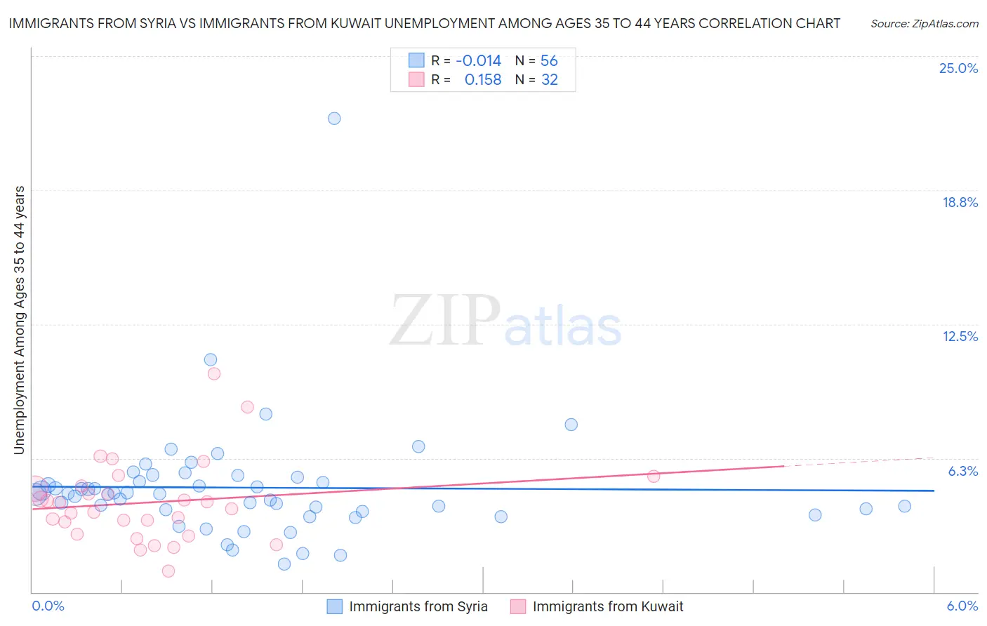 Immigrants from Syria vs Immigrants from Kuwait Unemployment Among Ages 35 to 44 years