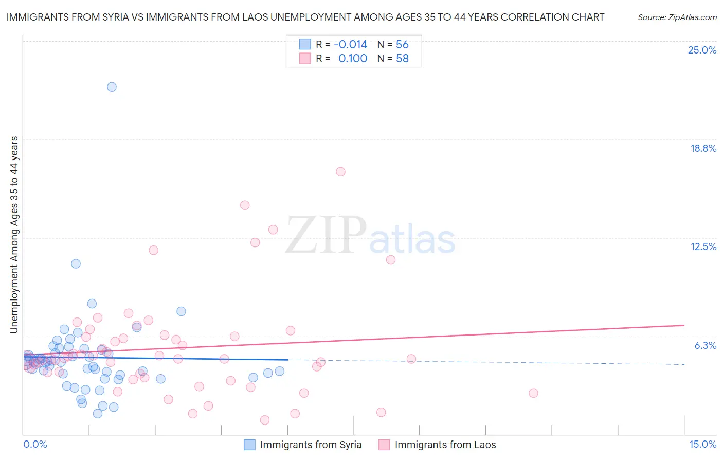 Immigrants from Syria vs Immigrants from Laos Unemployment Among Ages 35 to 44 years