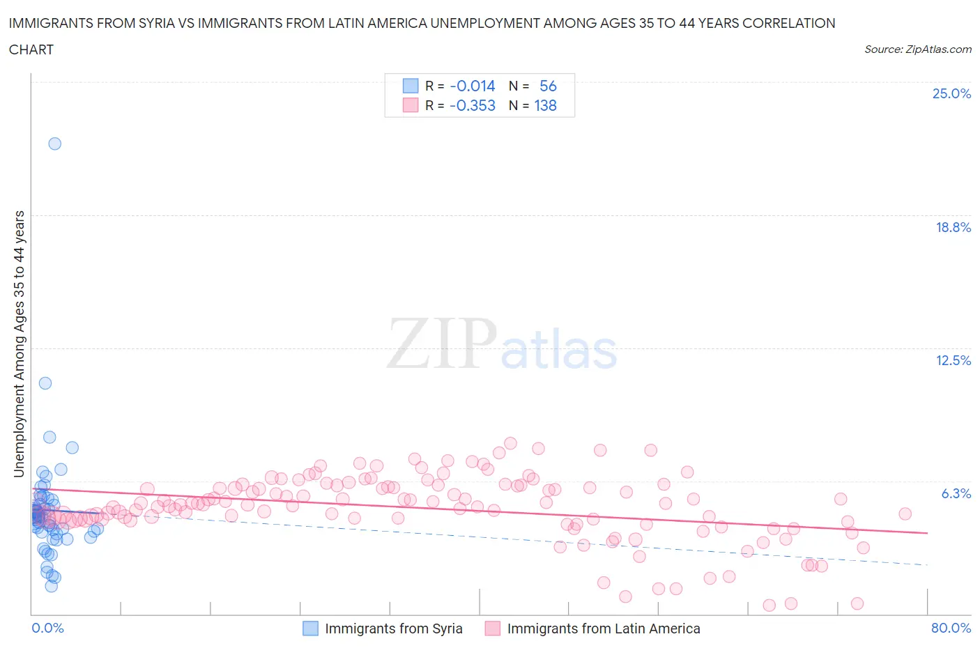 Immigrants from Syria vs Immigrants from Latin America Unemployment Among Ages 35 to 44 years