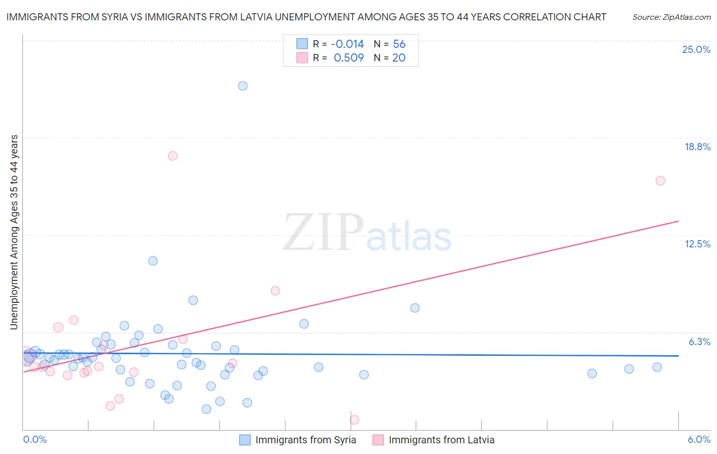Immigrants from Syria vs Immigrants from Latvia Unemployment Among Ages 35 to 44 years